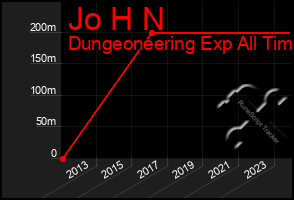 Total Graph of Jo H N