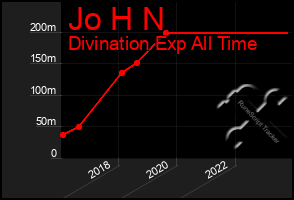 Total Graph of Jo H N