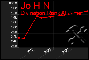 Total Graph of Jo H N