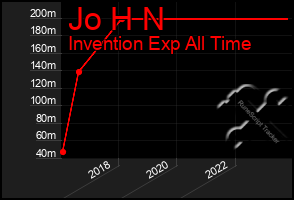 Total Graph of Jo H N