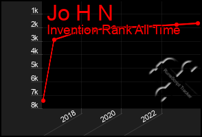 Total Graph of Jo H N