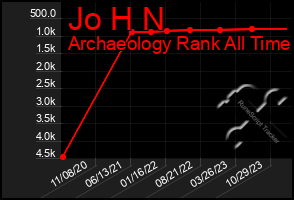 Total Graph of Jo H N