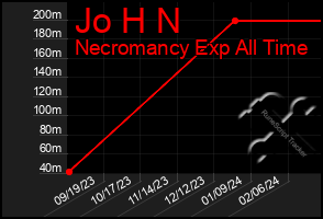 Total Graph of Jo H N