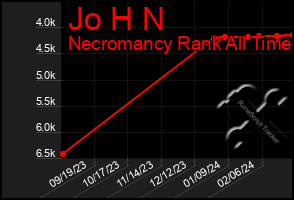 Total Graph of Jo H N