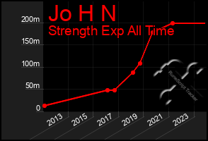 Total Graph of Jo H N