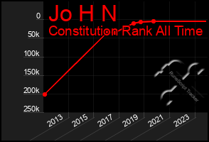 Total Graph of Jo H N