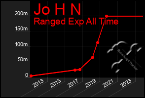 Total Graph of Jo H N