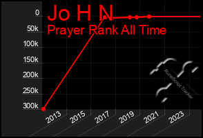 Total Graph of Jo H N