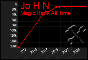 Total Graph of Jo H N