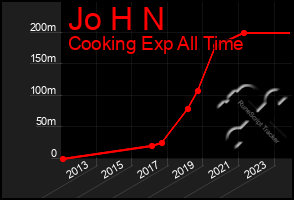 Total Graph of Jo H N