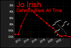 Total Graph of Jo Irish