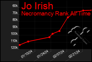 Total Graph of Jo Irish