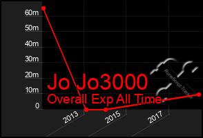 Total Graph of Jo Jo3000