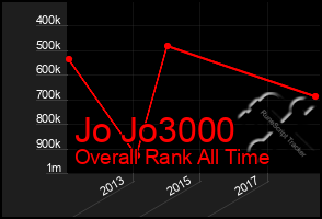Total Graph of Jo Jo3000