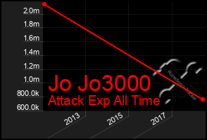 Total Graph of Jo Jo3000