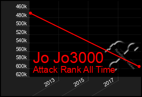 Total Graph of Jo Jo3000