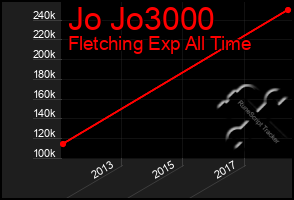 Total Graph of Jo Jo3000