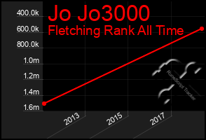 Total Graph of Jo Jo3000