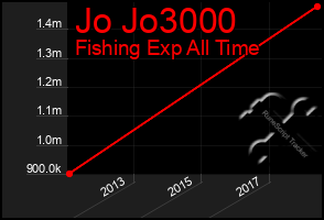 Total Graph of Jo Jo3000