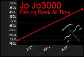 Total Graph of Jo Jo3000