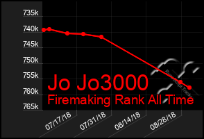 Total Graph of Jo Jo3000