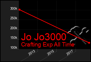 Total Graph of Jo Jo3000