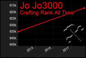 Total Graph of Jo Jo3000