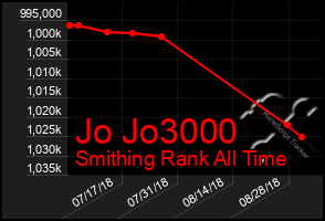 Total Graph of Jo Jo3000