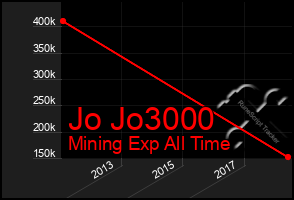 Total Graph of Jo Jo3000