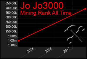 Total Graph of Jo Jo3000