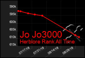 Total Graph of Jo Jo3000