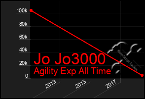 Total Graph of Jo Jo3000