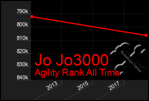 Total Graph of Jo Jo3000