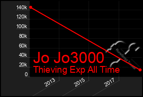 Total Graph of Jo Jo3000