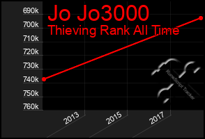 Total Graph of Jo Jo3000