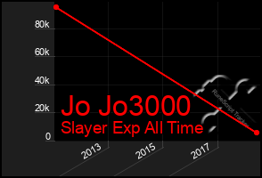 Total Graph of Jo Jo3000