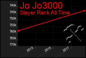 Total Graph of Jo Jo3000