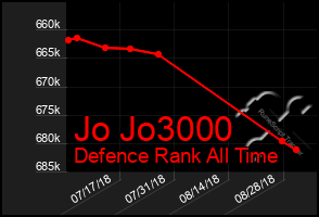 Total Graph of Jo Jo3000