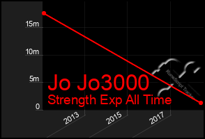 Total Graph of Jo Jo3000