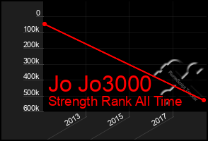 Total Graph of Jo Jo3000