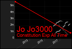 Total Graph of Jo Jo3000
