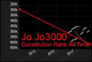 Total Graph of Jo Jo3000