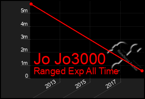 Total Graph of Jo Jo3000