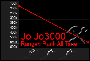 Total Graph of Jo Jo3000