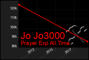 Total Graph of Jo Jo3000