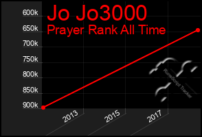 Total Graph of Jo Jo3000