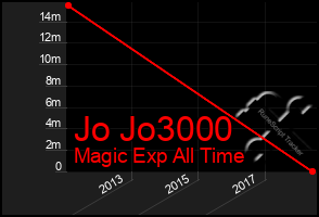 Total Graph of Jo Jo3000