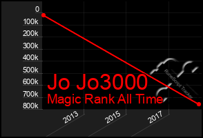 Total Graph of Jo Jo3000