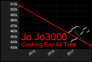 Total Graph of Jo Jo3000