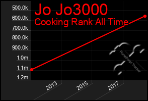 Total Graph of Jo Jo3000